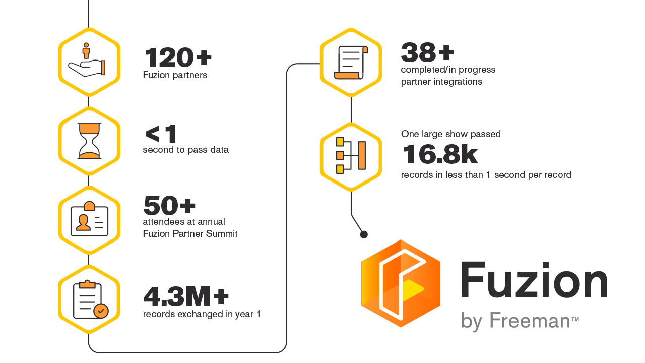 Enhancements to the Fuzion by Freeman™ Ecosystem Help Customers and Partners Thrive